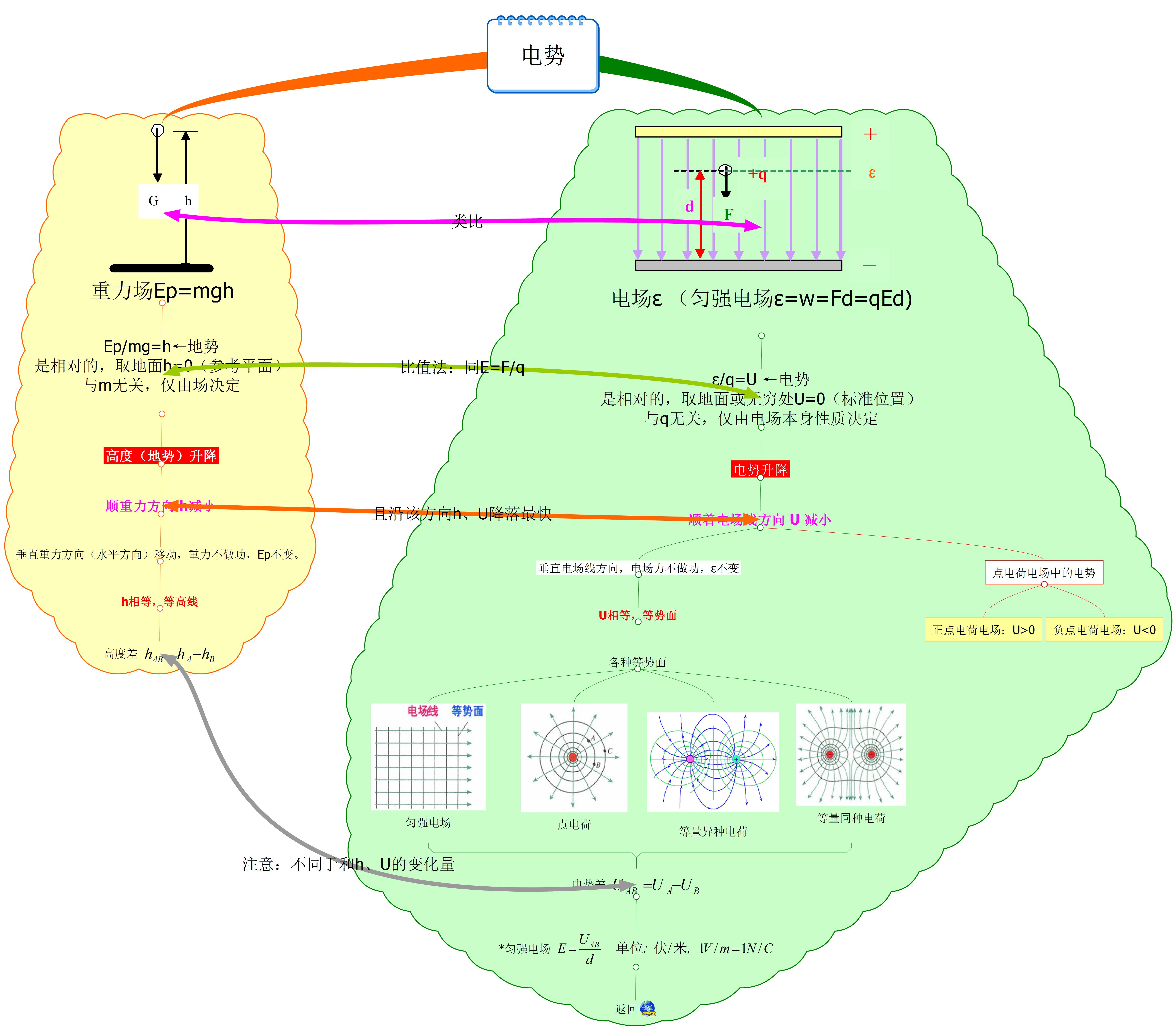 电势的思维导图教学