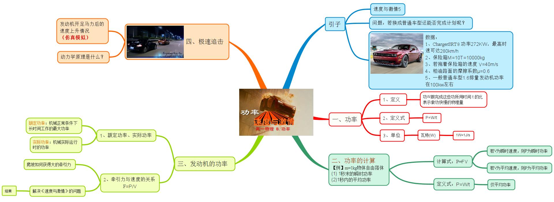 高一物理 第五章 机械能 B.功率 思维导图