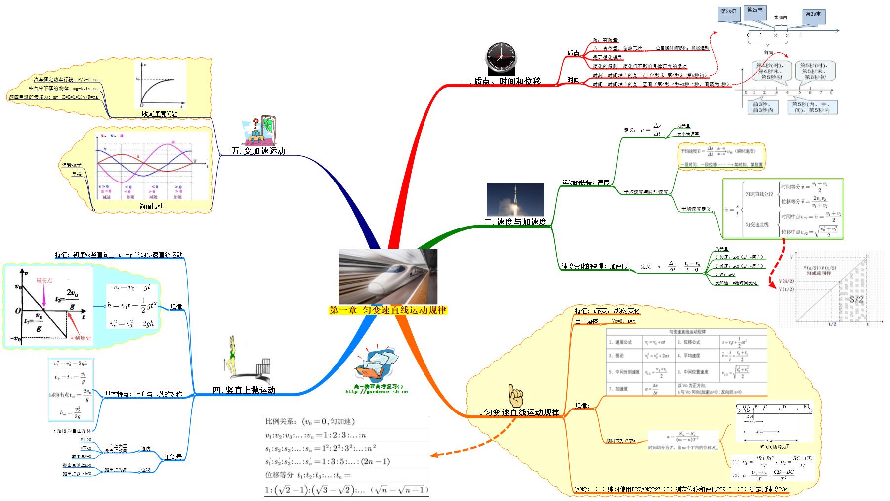 上海高三物理复习思维导图：第一章 匀变速直线运动规律