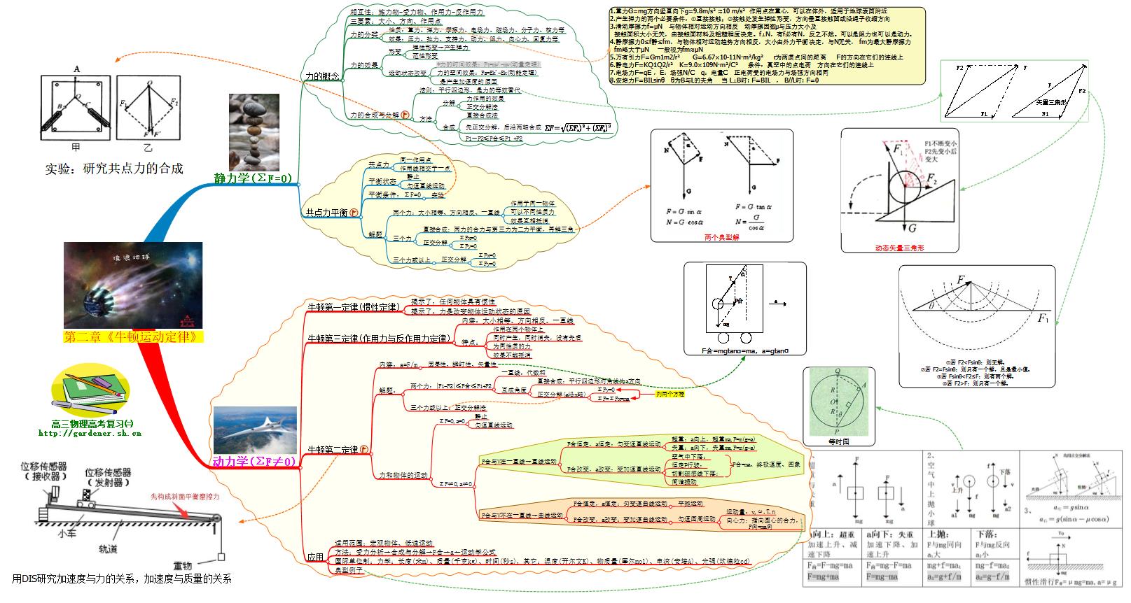 上海高三物理复习思维导图：第二章 牛顿运动定律