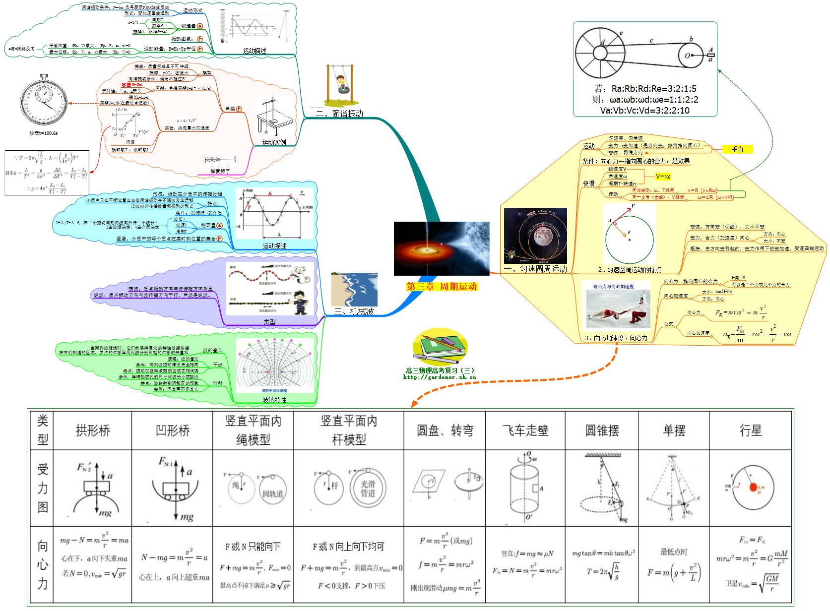 上海高三物理复习思维导图：第三章 周期运动
