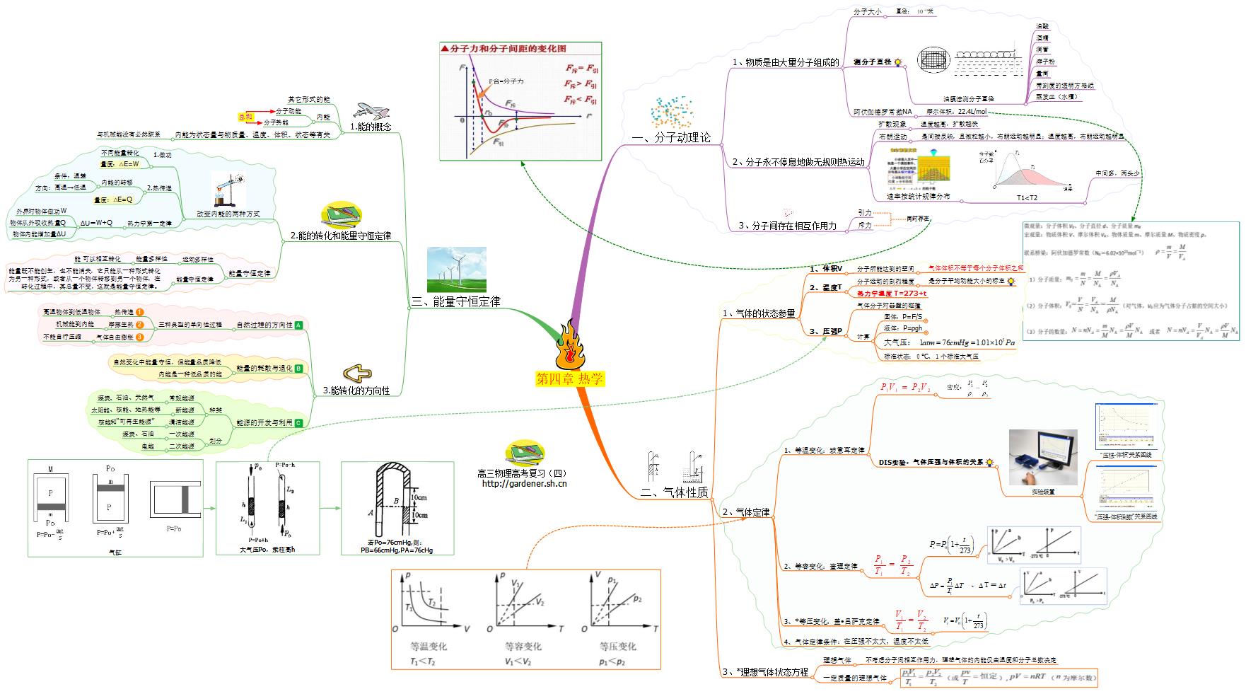 上海高三物理复习思维导图：第四章 热学