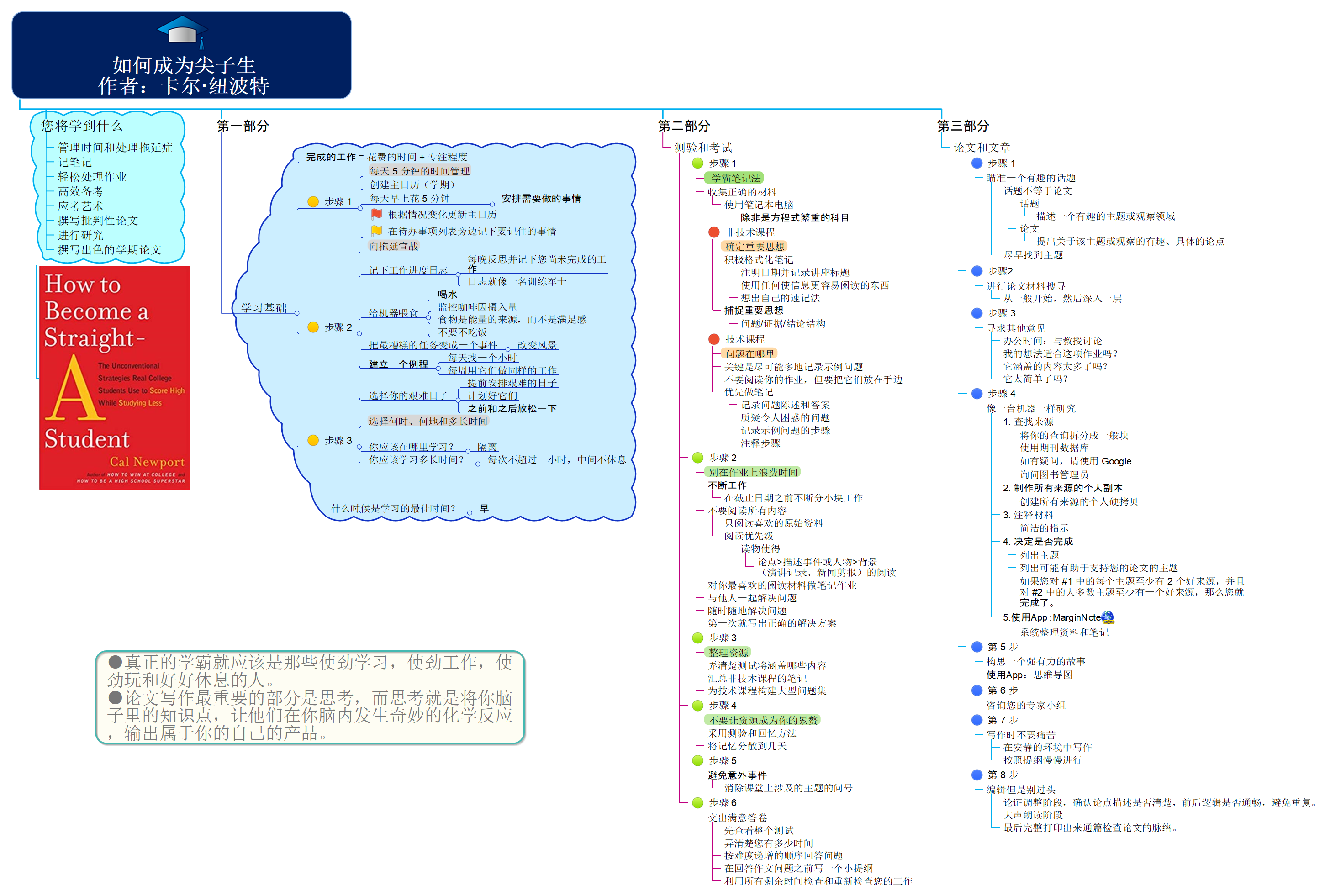 一本具有影响力的书《如何成为尖子生》的思维导图