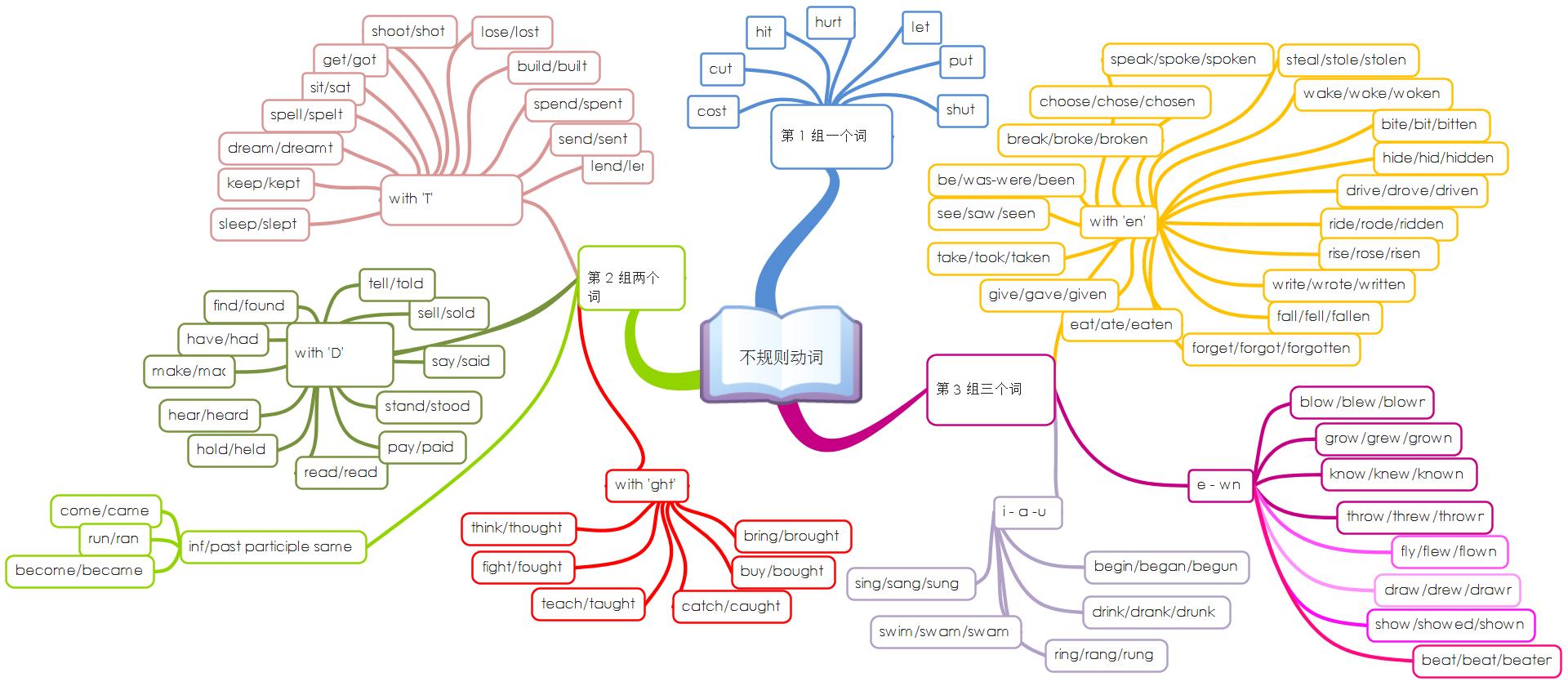 思维导图欣赏：不规则动词